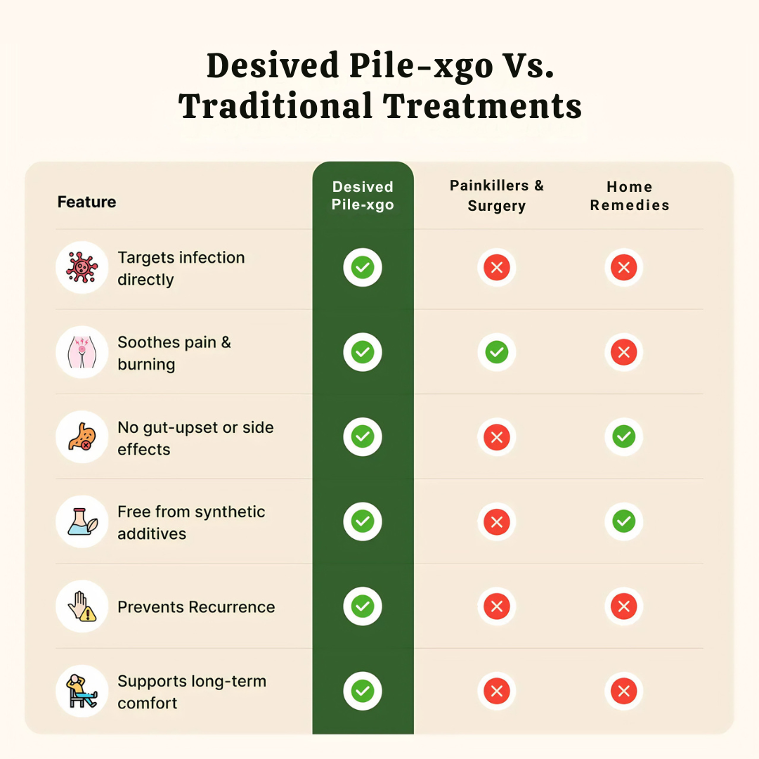 Desi ved Piles Care, 100% Ayurvedic Pilexo Plus, 30+ Years Expertise